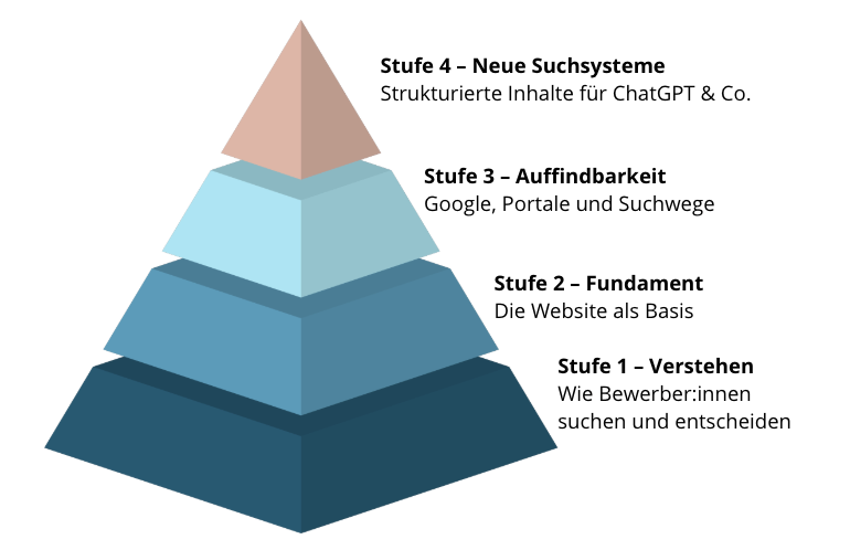 Pyramidendarstellung der 4 Stufen, um als Unternehmen und Arbeitgeber online sichtbar zu werden