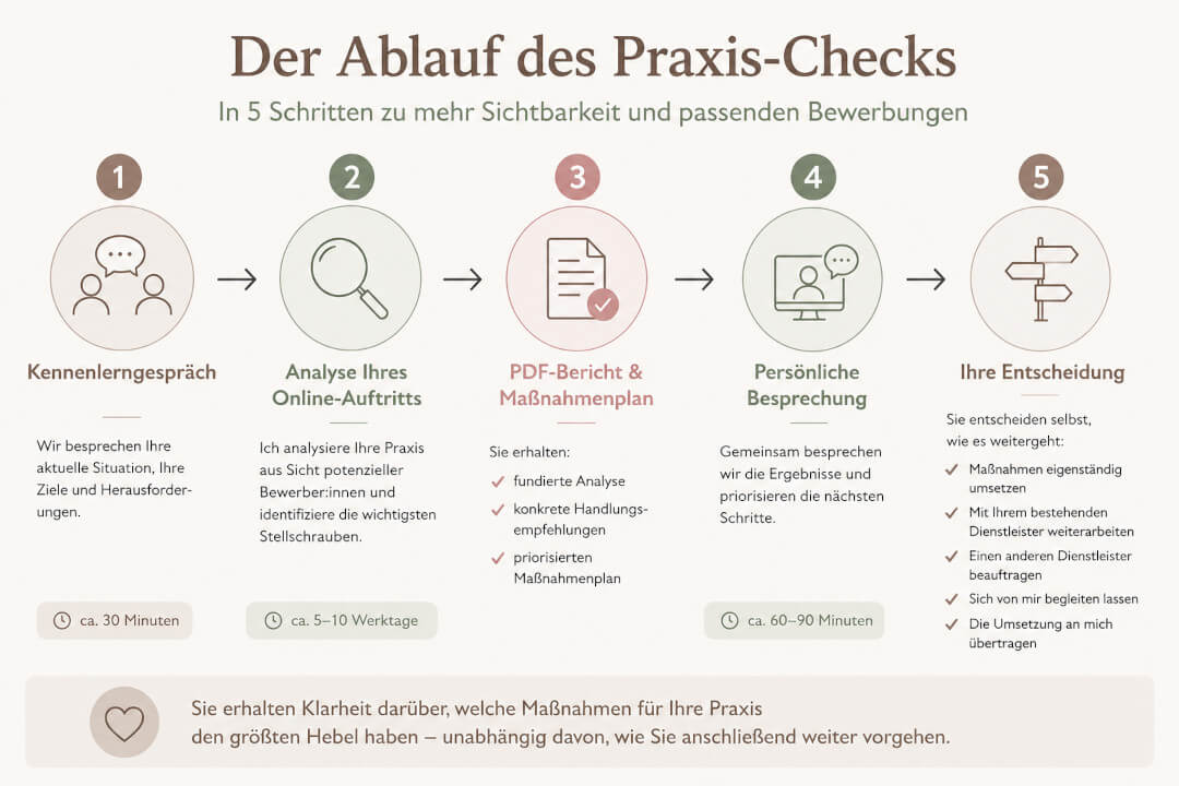 Ablauf Praxis-Check Fachkräftegewinnung für Logopädiepraxen Ablauf Praxis-Check Fachkräftegewinnung für Logopädiepraxen